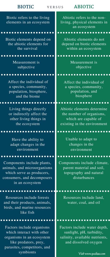 Difference Between Biotic and Abiotic | Definition, Components, Resources, Factors