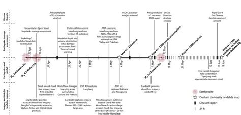 Timeline of image acquisition, mapping, disaster reports, and other ...