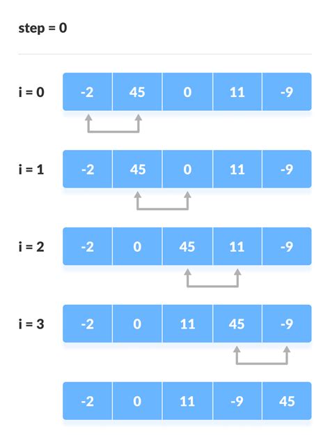 Bubble Sort Algorithm Example