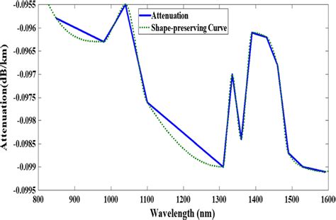 Attenuation coefficient for different wavelength sources | Download Scientific Diagram