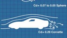 History of the Drag Coefficients in Cars