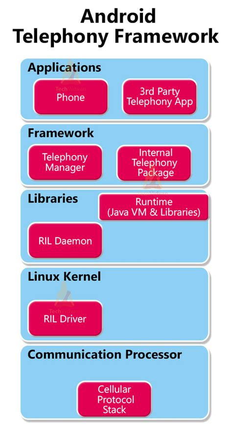 Android Telephony and Telephony Manager - TechVidvan