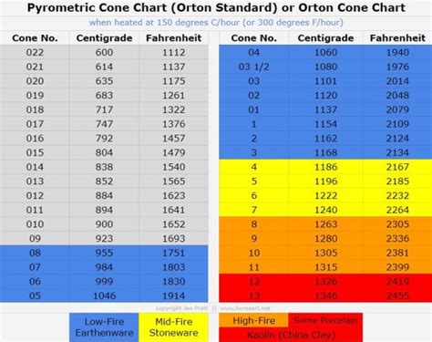 Kiln Firing Charts: Orton Cone Charts and 2 Kiln Firing Schedules (for ...