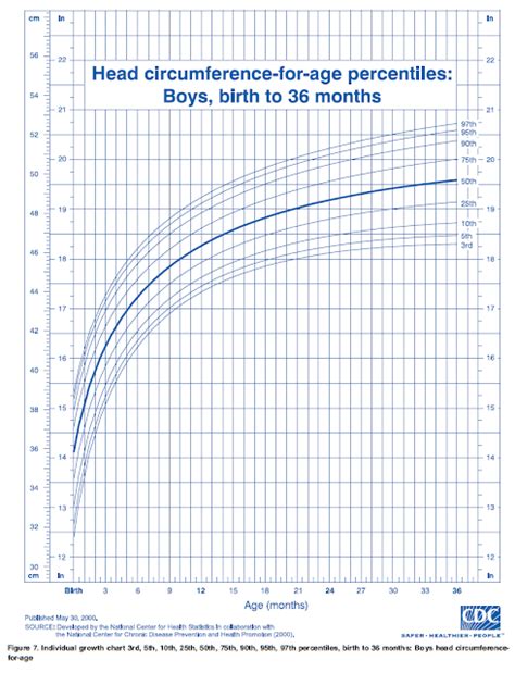 OurMedicalNotes: Growth chart - Head circumference-for-age: Boys, birth ...