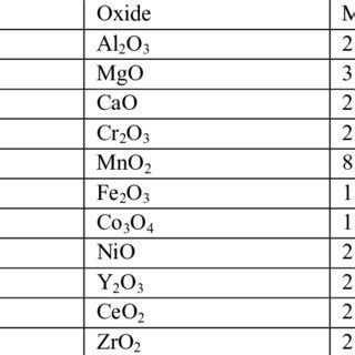 Melting points of metal oxides [Refs. 8,79] | Download Table