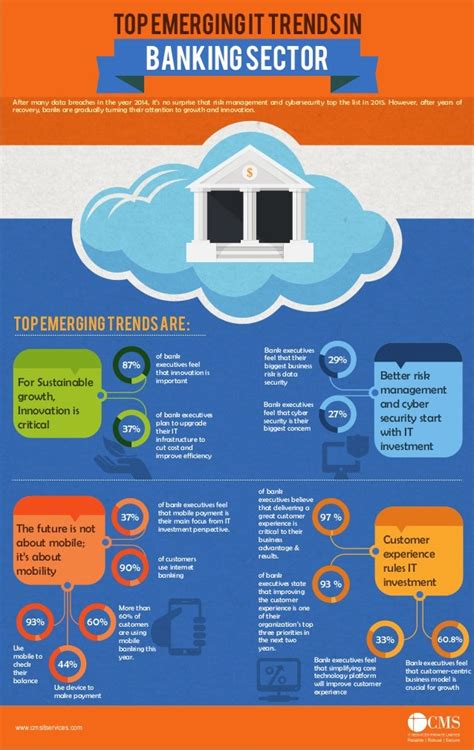 Top emerging IT trends in Banking Sector