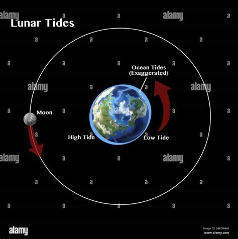 Earth rotation diagram hi-res stock photography and images - Alamy