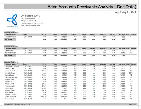 Connected Business Community - Accounts Receivable Aging Report