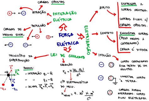 Eletricidade [resumo, fórmulas e mapas mentais] - Infinittus