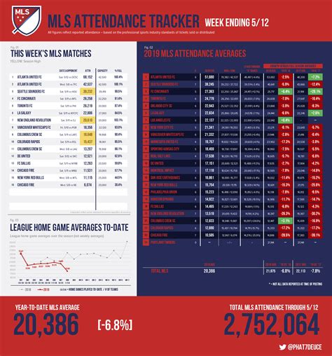 MLS Attendance Tracker – Week Ending 5/12 : r/MLS