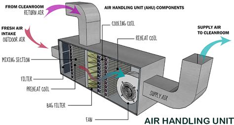 What is an Air Handling Unit AHU? • Download protocol templates