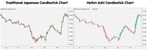 Heikin Ashi Candlestick Chart vs. Traditional Japanese Candlestick Chart - Babypips.com