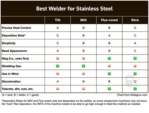 How to Weld Stainless Steel: A Complete Guide
