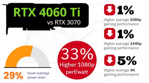 Nvidia RTX 4060 Ti vs RTX 3060 Ti and 7 of its biggest rival GPUs | PC ...