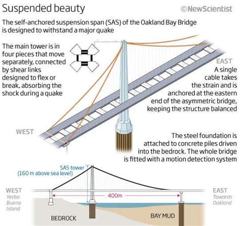 San Francisco's huge new quake-proof bridge | New Scientist