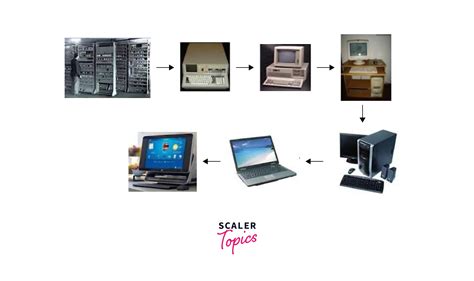 History of Operating System - Scaler Topics