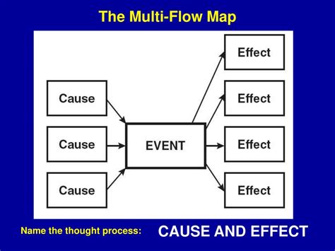 Printable Flow Map Multi Flow Map Show The Causes And Effects Of | Images and Photos finder