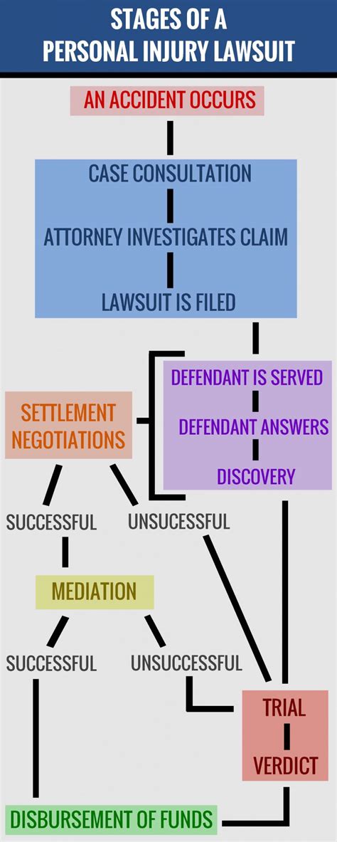 Stages of a Personal Injury Lawsuit | Powers Taylor LLP