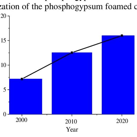 Phosphogypsum utilization and production in China from 2010 to 2020 ...