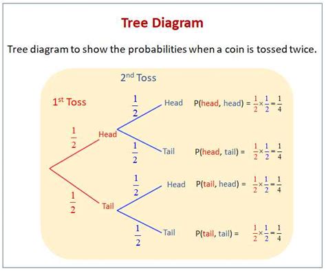 Mastering Syntax Tree Diagrams: Exercises with Answer Key