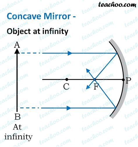 How to Draw Ray Diagram of Concave Mirror - Long Whan1977