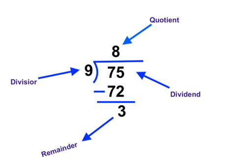 Division Rules: Learn Divisor, Dividend, Quotient and Remainder