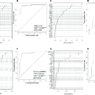 Accuracy of the proteomic marker panels | Download Scientific Diagram