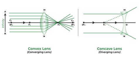 Images Formed By Concave And Convex Lenses