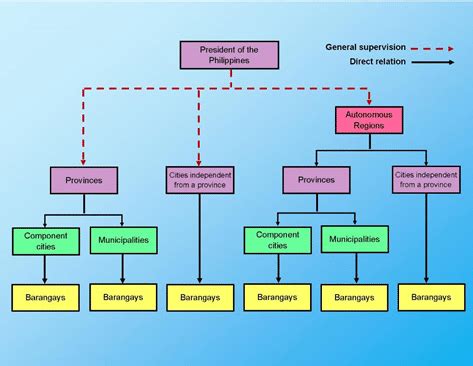 Structure of the Philippine Government | Download Scientific Diagram