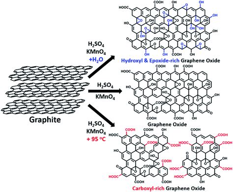 Water-enhanced oxidation of graphite to graphene oxide with controlled species of oxygenated ...