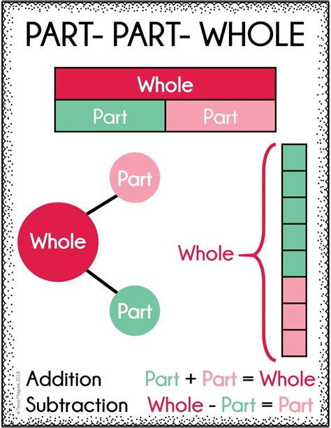 Part-part-whole representations | Second grade math, Singapore math, Math lessons