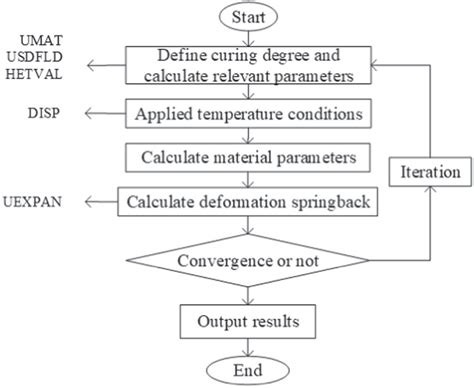 The calling sequence of ABAQUS subroutines. | Download Scientific Diagram