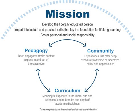 Measuring a Liberal Education and its Relationship with Labor Market ...