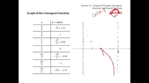 Graphs Of Tangent Cotangent Cosecant And Secant Functions – Function Worksheets