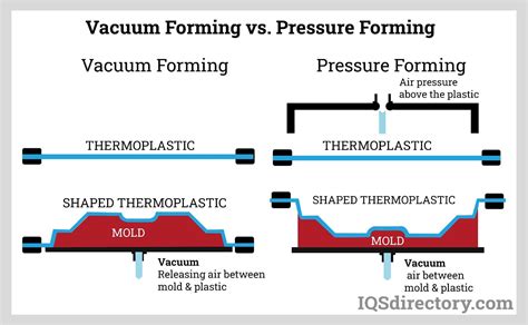 Vacuum Forming: Types, Uses, Features and Benefits