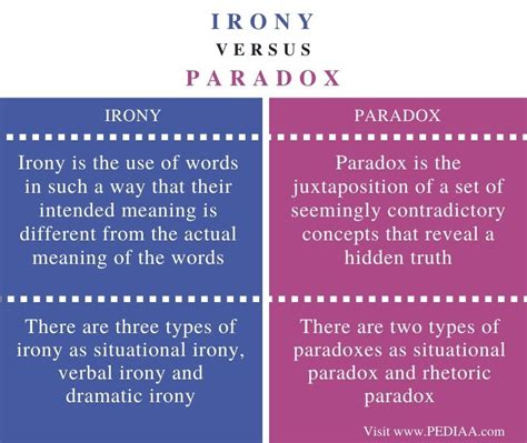 Oxymoron Paradox And Irony Worksheets