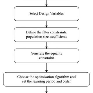 FIR filter design using the optimization algorithm. | Download Scientific Diagram