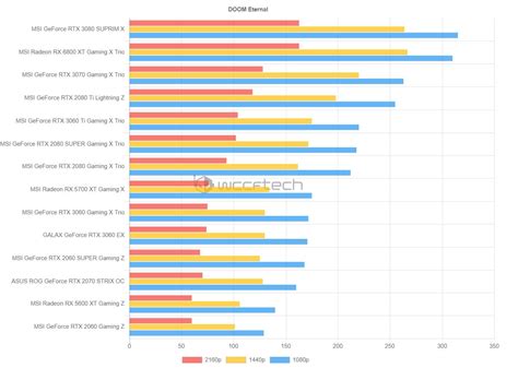 First third-party gaming benchmarks for the NVIDIA GeForce RTX 3060