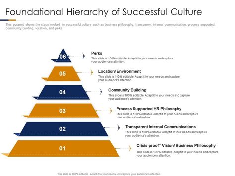 Foundational Hierarchy Of Successful Culture Building High Performance ...