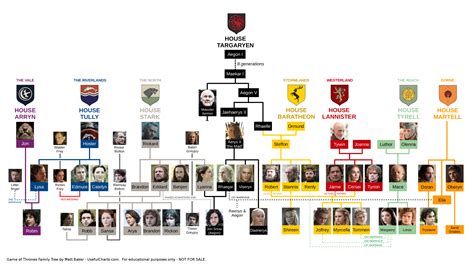 Game of Thrones Family Tree – UsefulCharts