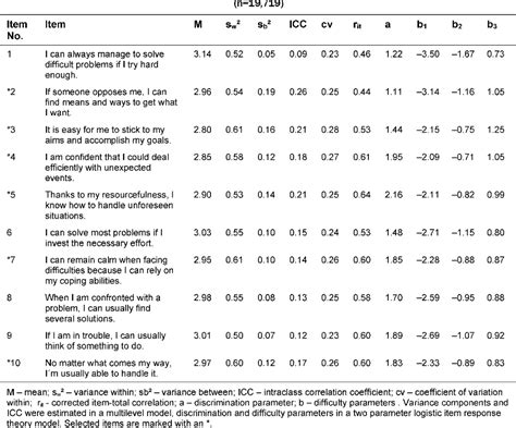 Table 1 from A short form of the General Self-Efficacy Scale (GSE-6): Development, psychometric ...