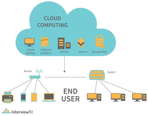 Cloud Computing Architecture - Detailed Explanation - InterviewBit