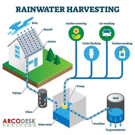 Rainwater Harvesting Systems for Homes in Islamabad. - ArcoDesk Pakistan