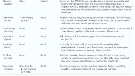 Tenofovir Side Effects - Effect Choices