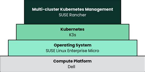 Overview | SUSE Rancher, SUSE Linux Enterprise Micro, and K3s for Edge ...