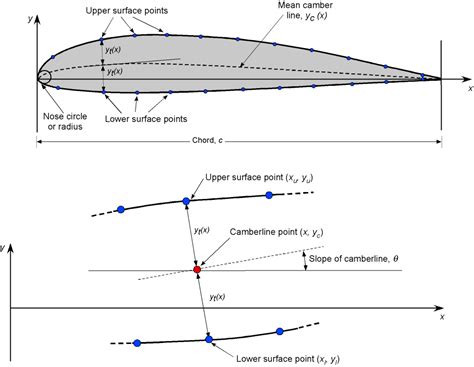 Airfoil Geometries – Introduction to Aerospace Flight Vehicles