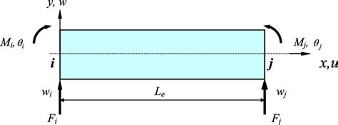 Bernoulli-Euler beam element. | Download Scientific Diagram