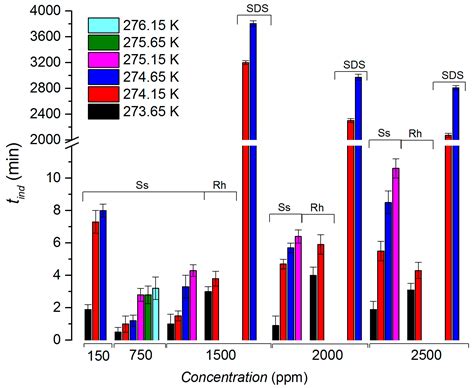 Energies | Free Full-Text | Evaluation of Temperature on the Methane ...