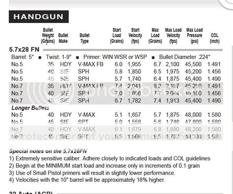 5.7x28 reloading data. | Indiana Gun Owners - Gun Classifieds and ...