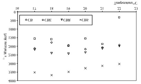 Peak area vs. temperature | Download Scientific Diagram